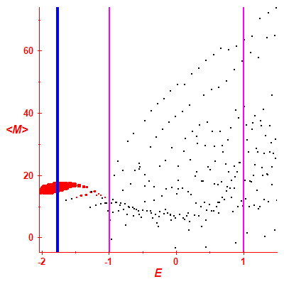 Peres lattice <M>